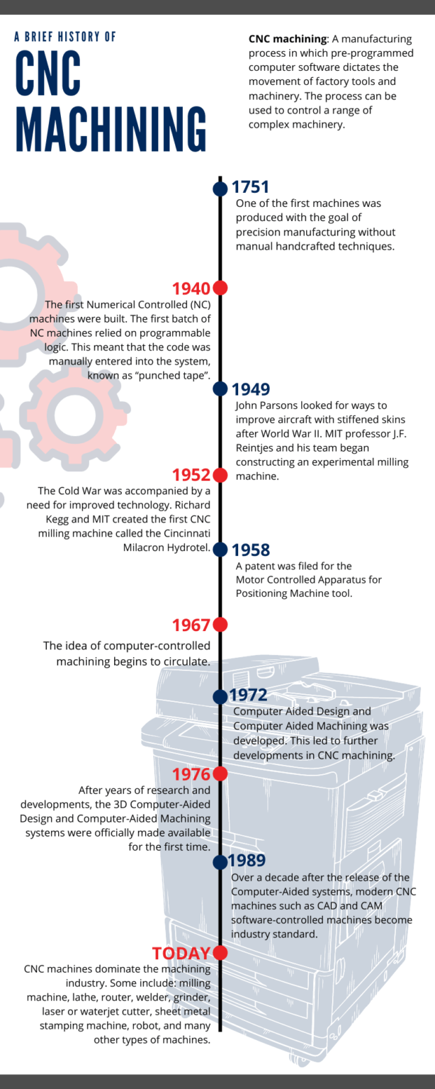 A brief history of CNC Machining